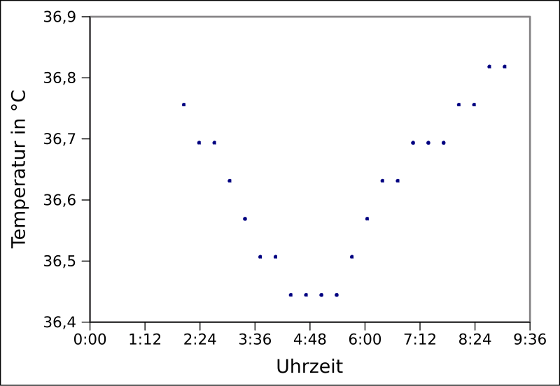 Basaltemperaturkurve