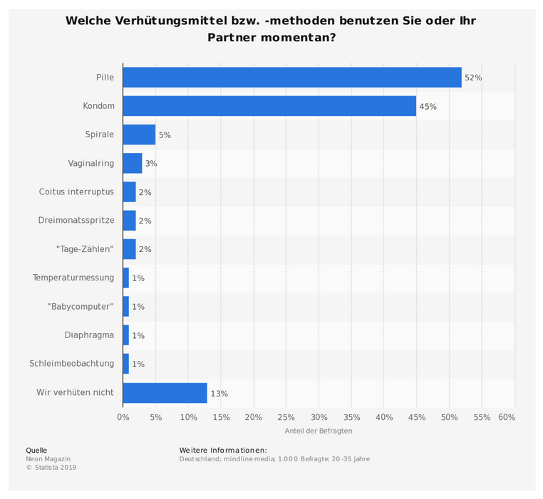 Statista Verhuetung