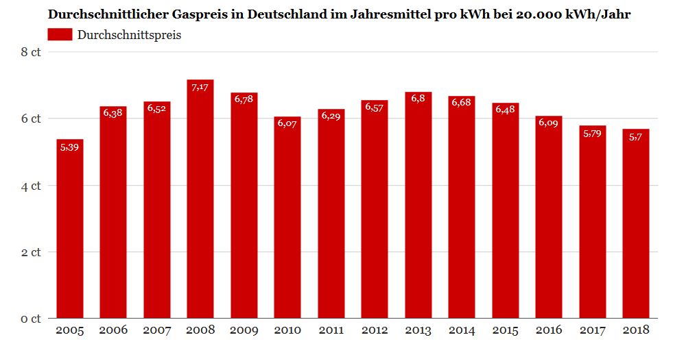 Durchschnittliche Gaspreisentwicklung für Deutschland