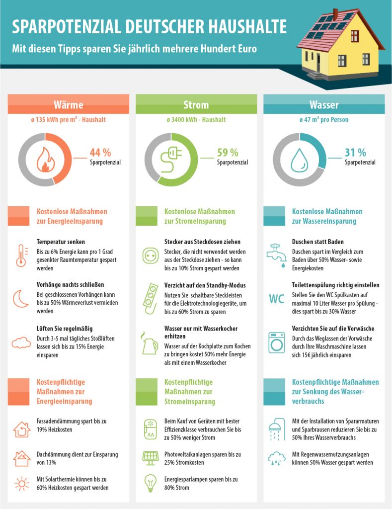 Infografik zum Energiesparen